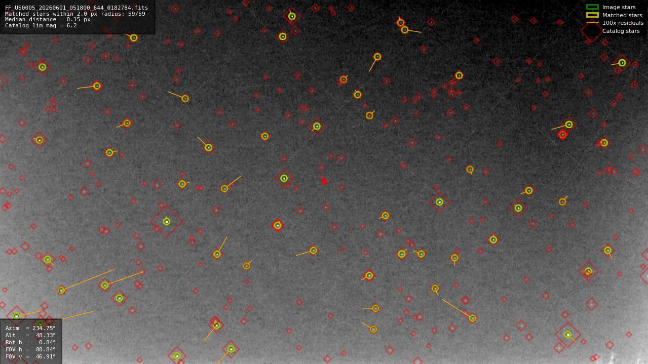 Astrometry report