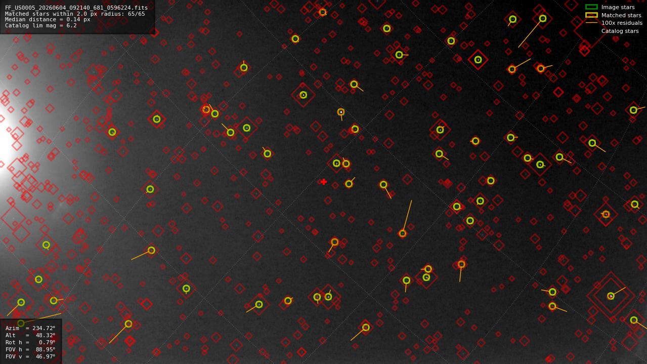 Astrometry report