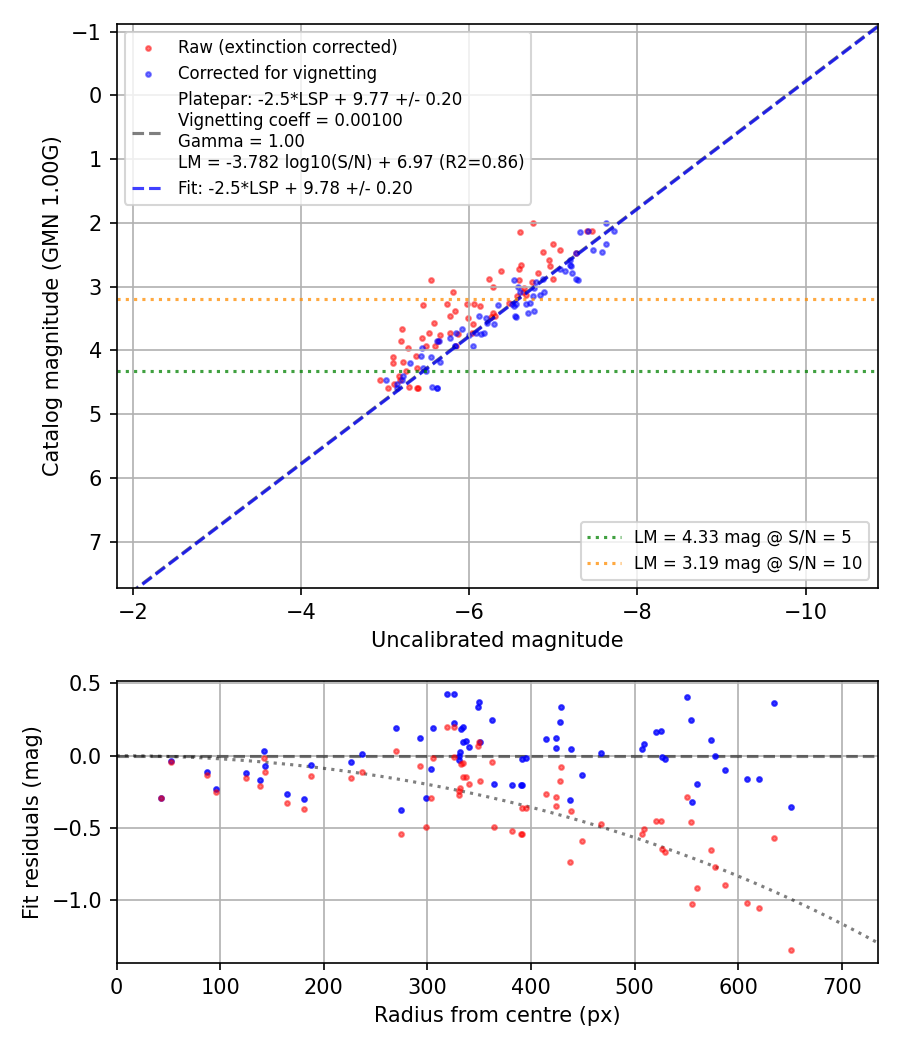 Photometry report