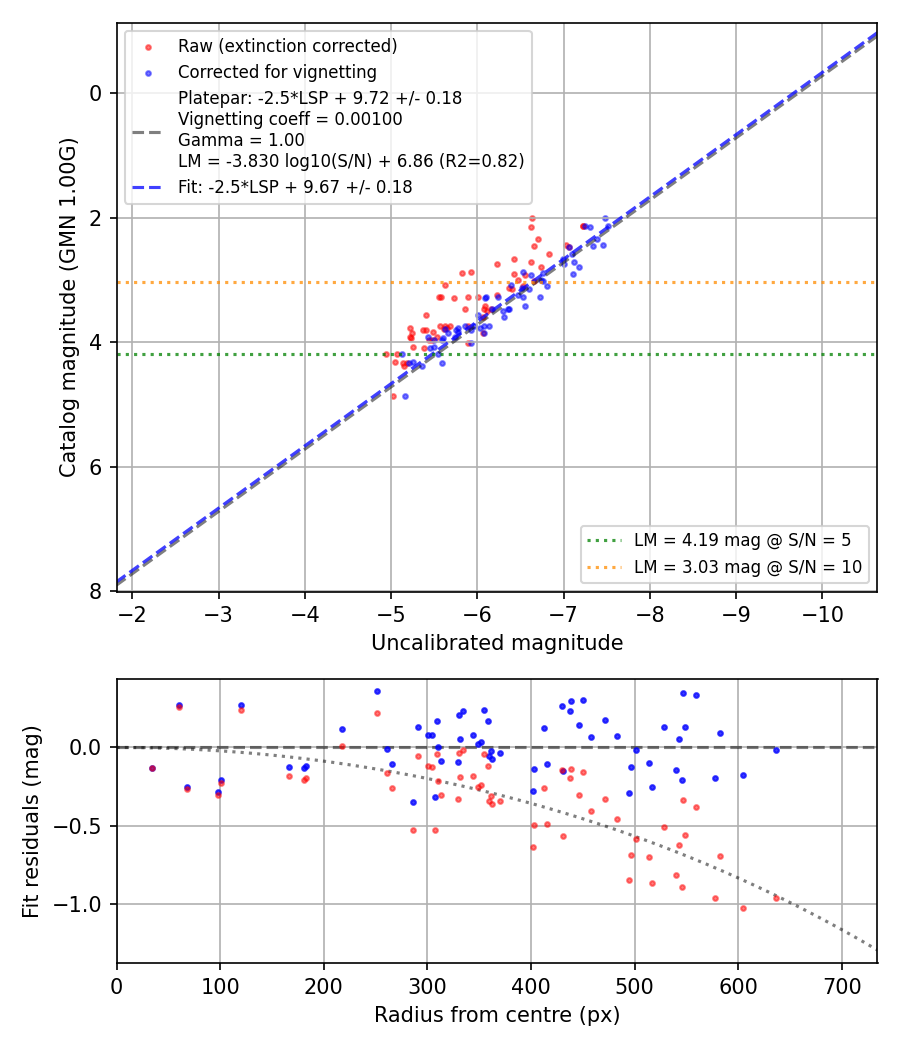 Photometry report
