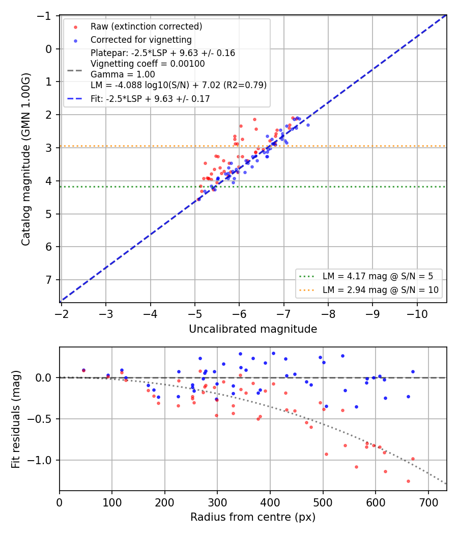Photometry report