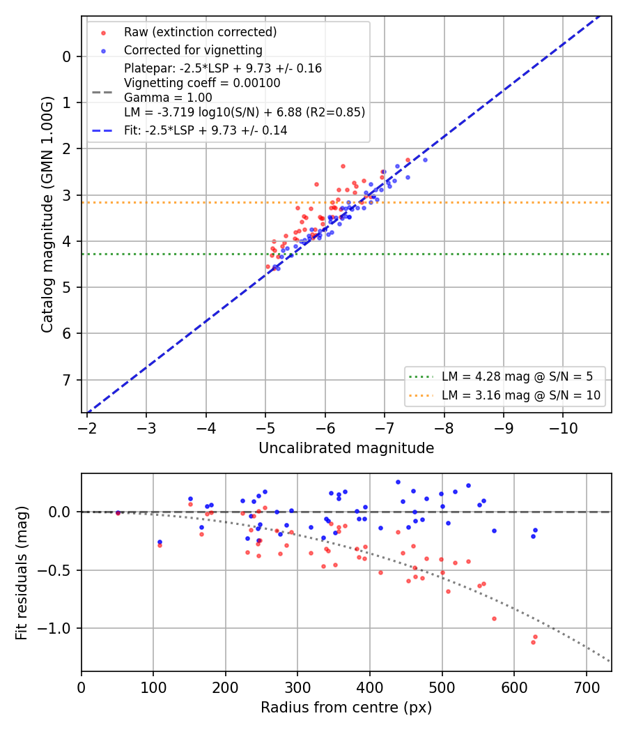 Photometry report