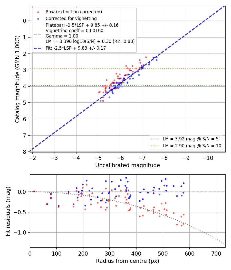 Photometry report