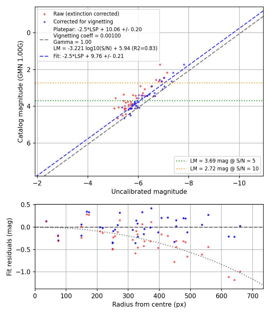 Photometry report
