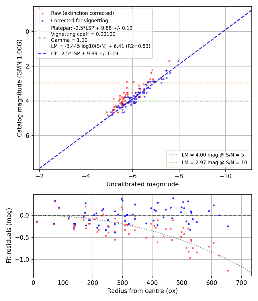 Photometry report