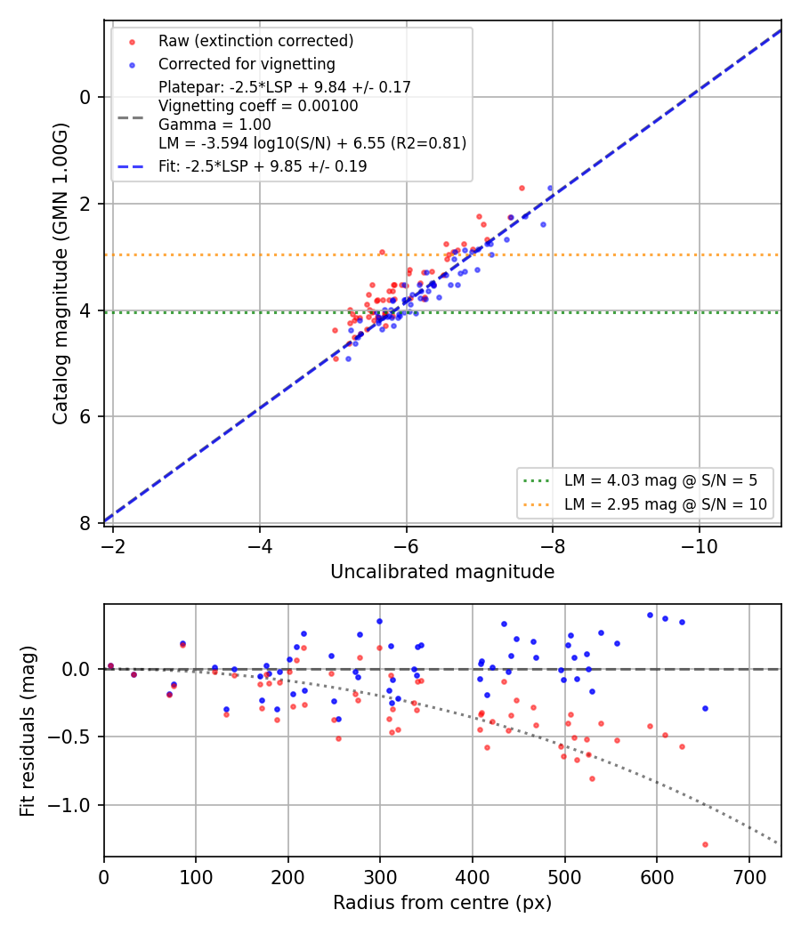 Photometry report