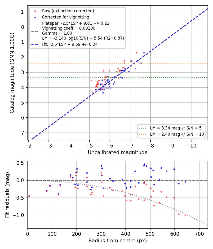 Photometry report