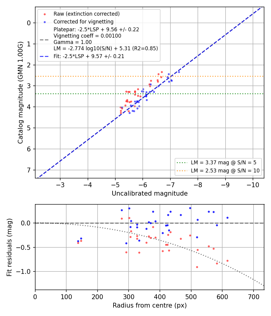 Photometry report