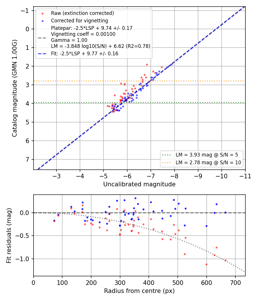 Photometry report