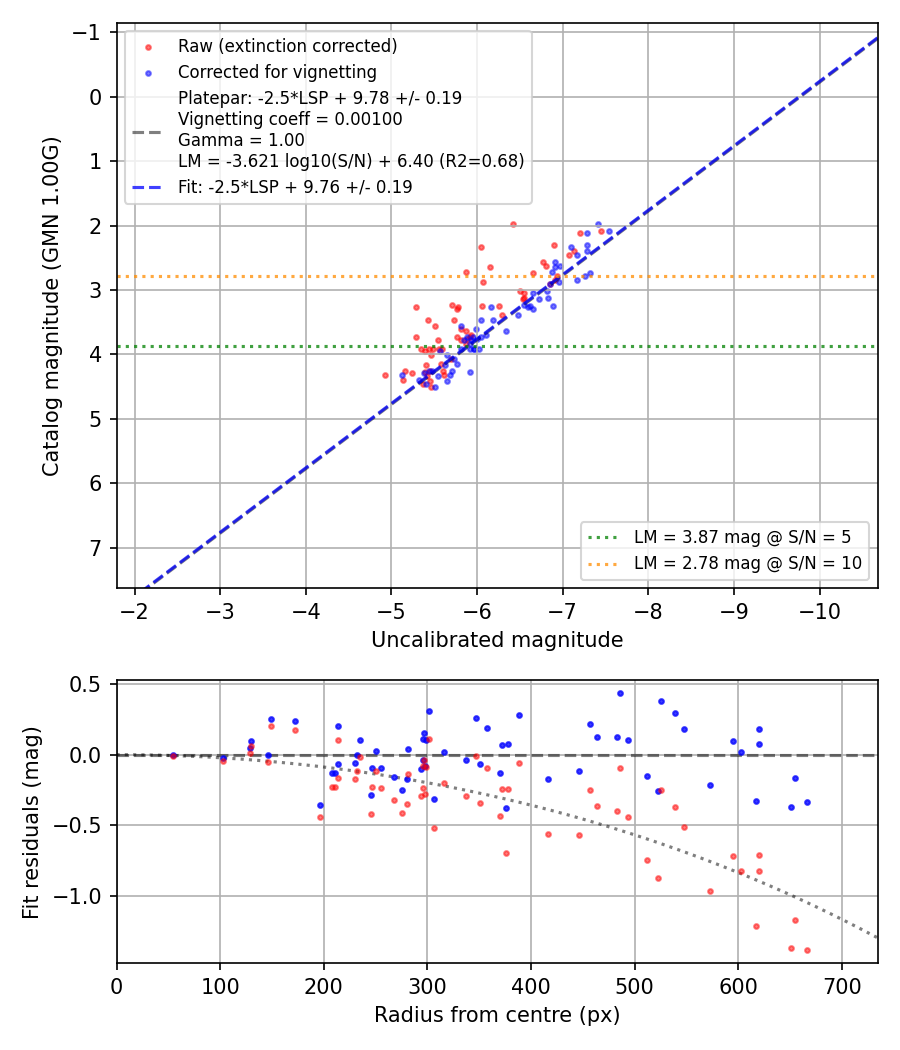 Photometry report