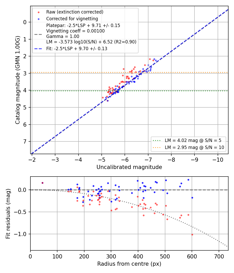 Photometry report