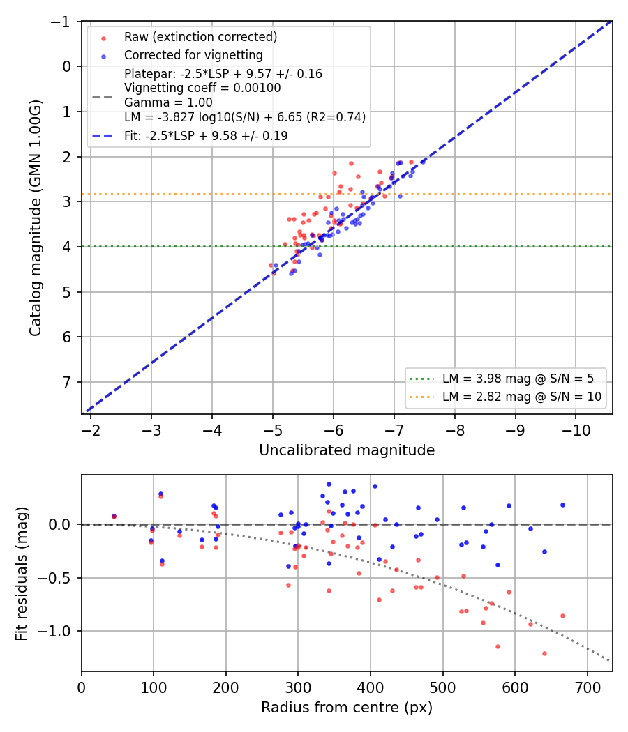 Photometry report