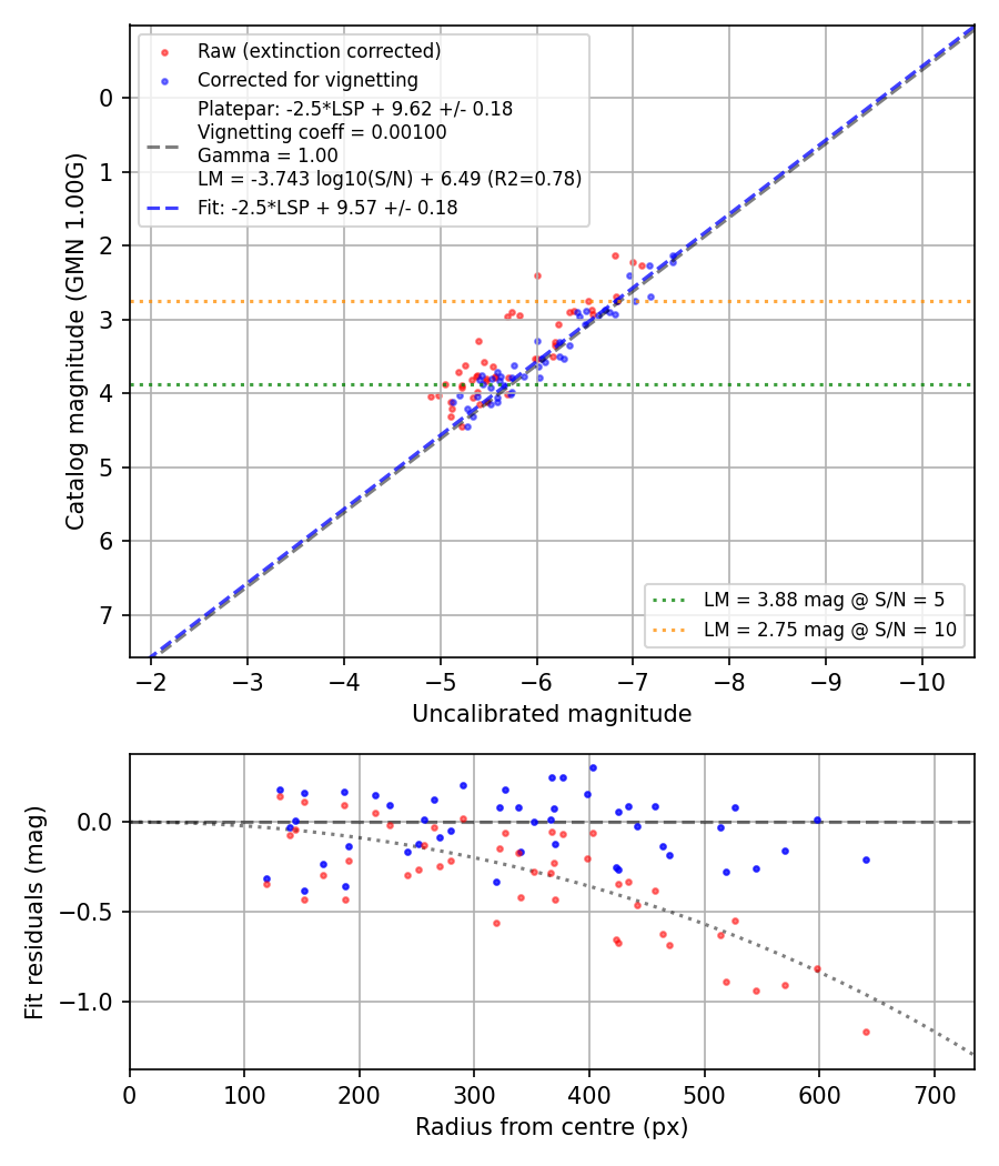 Photometry report