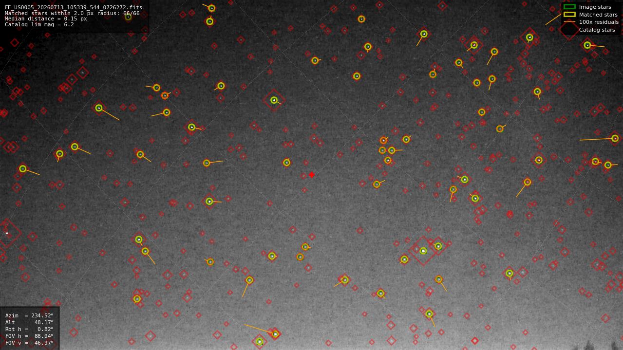 Astrometry report