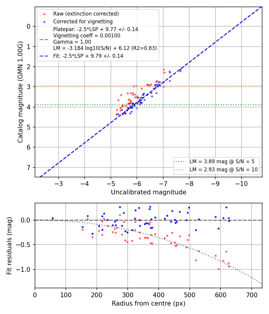 Photometry report