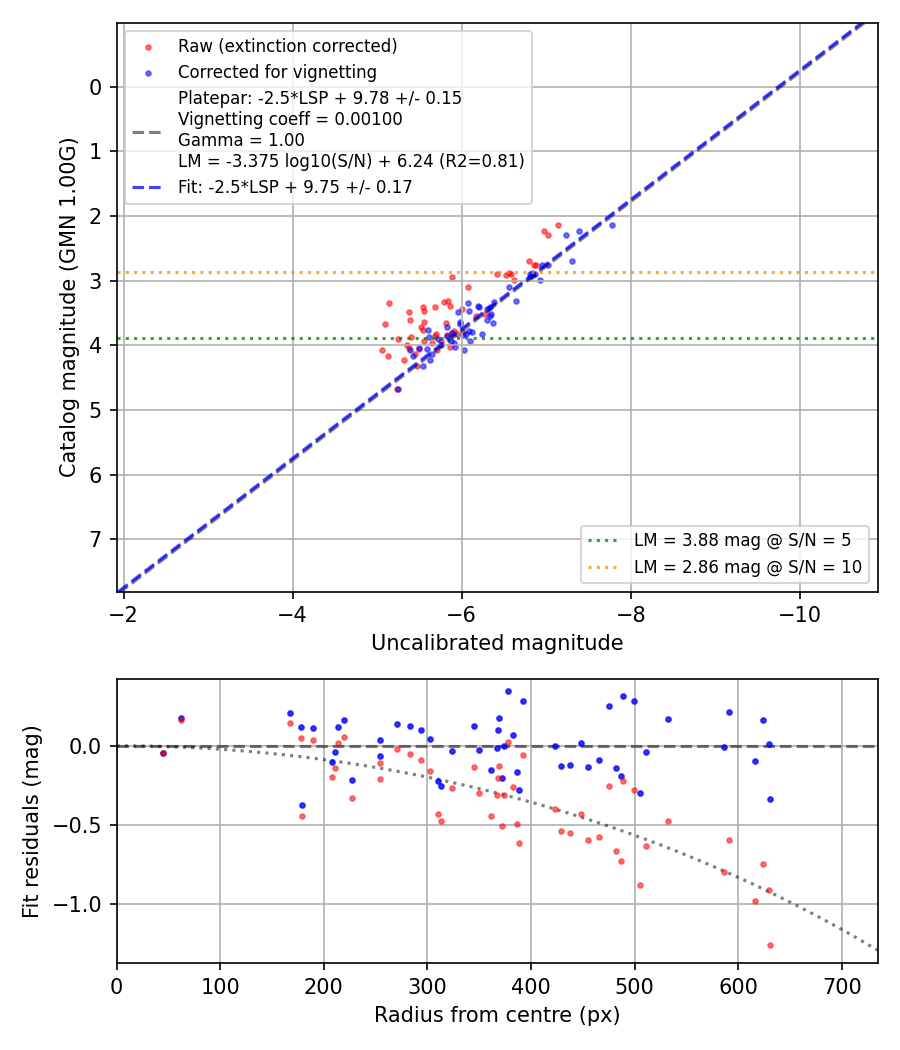 Photometry report