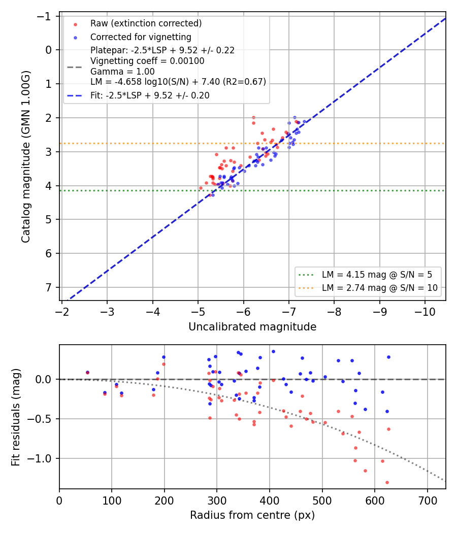 Photometry report