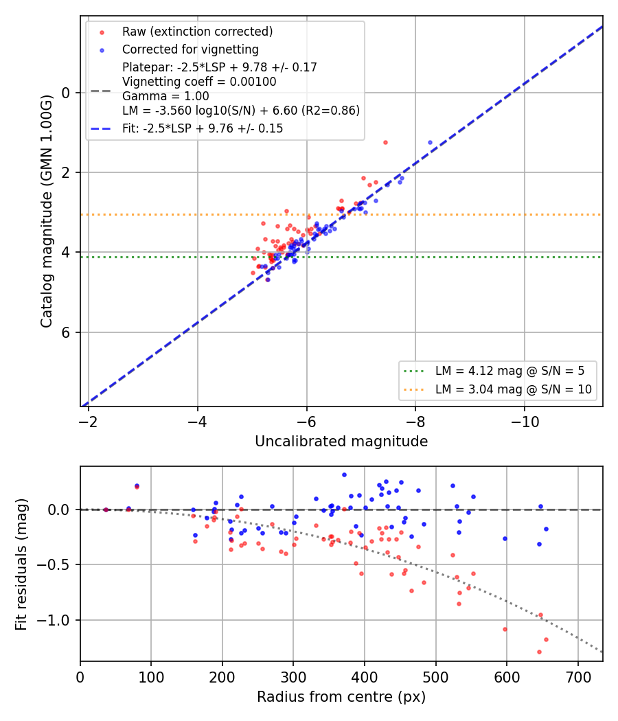 Photometry report
