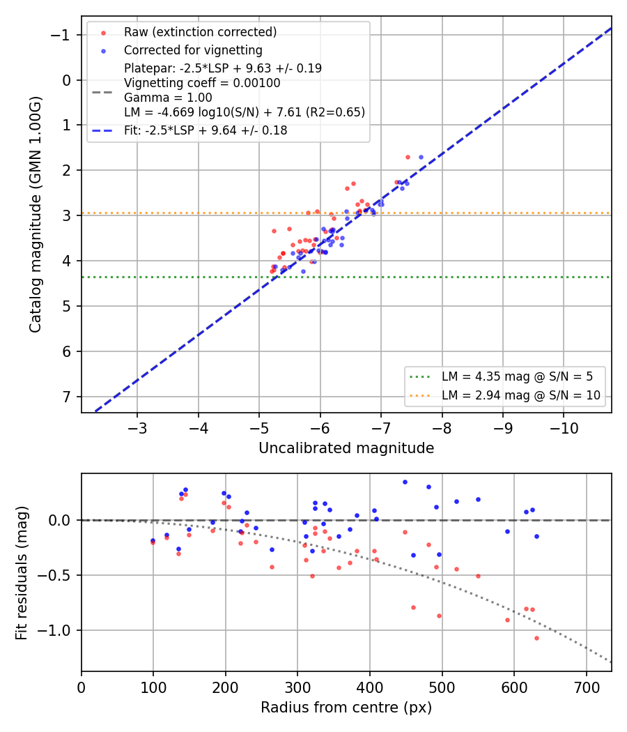 Photometry report