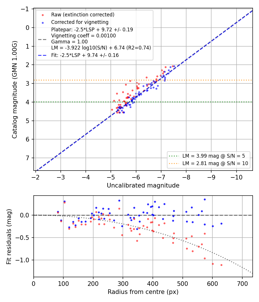 Photometry report