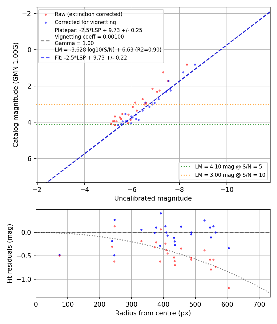 Photometry report