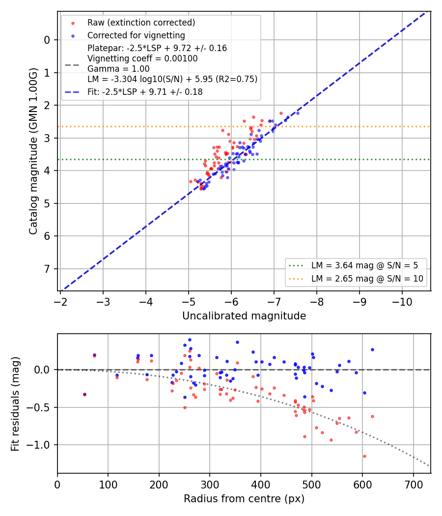 Photometry report
