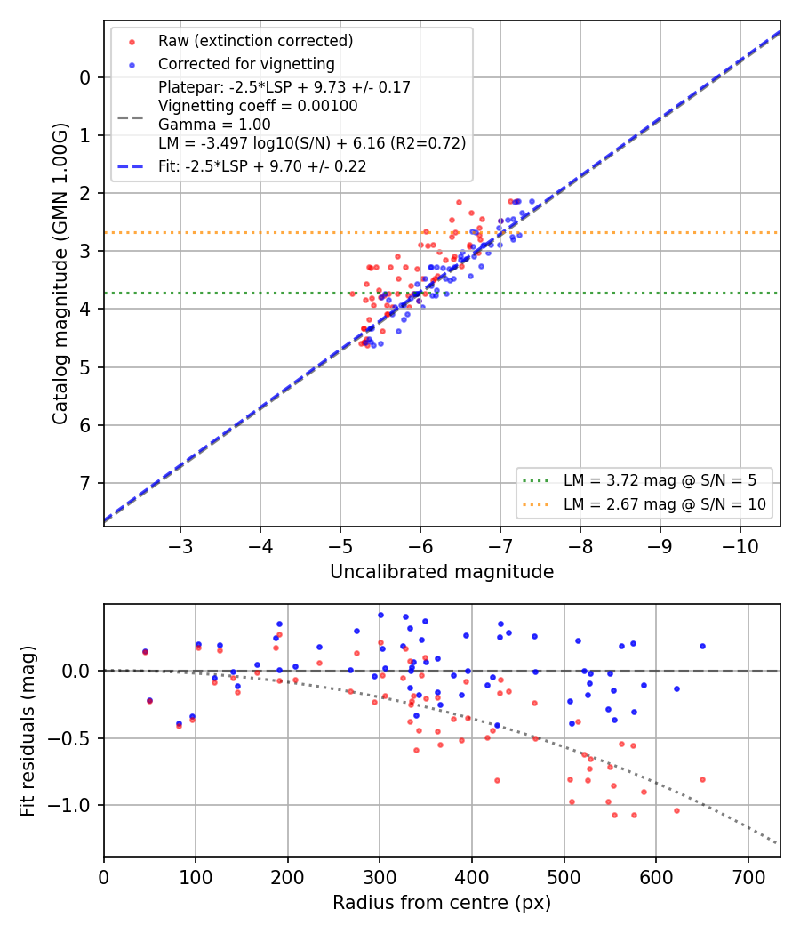 Photometry report