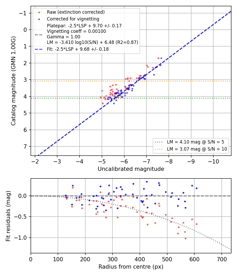 Photometry report