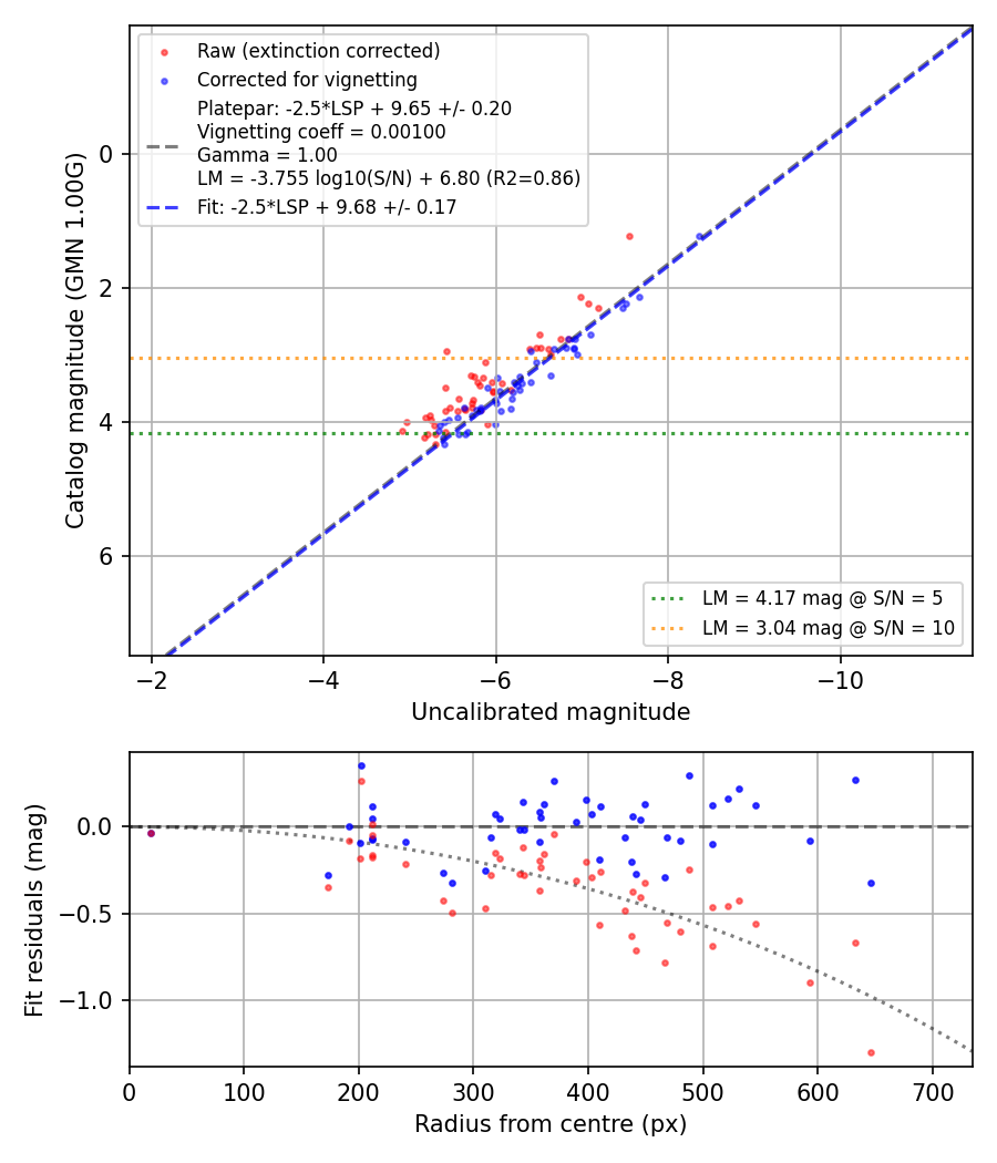 Photometry report
