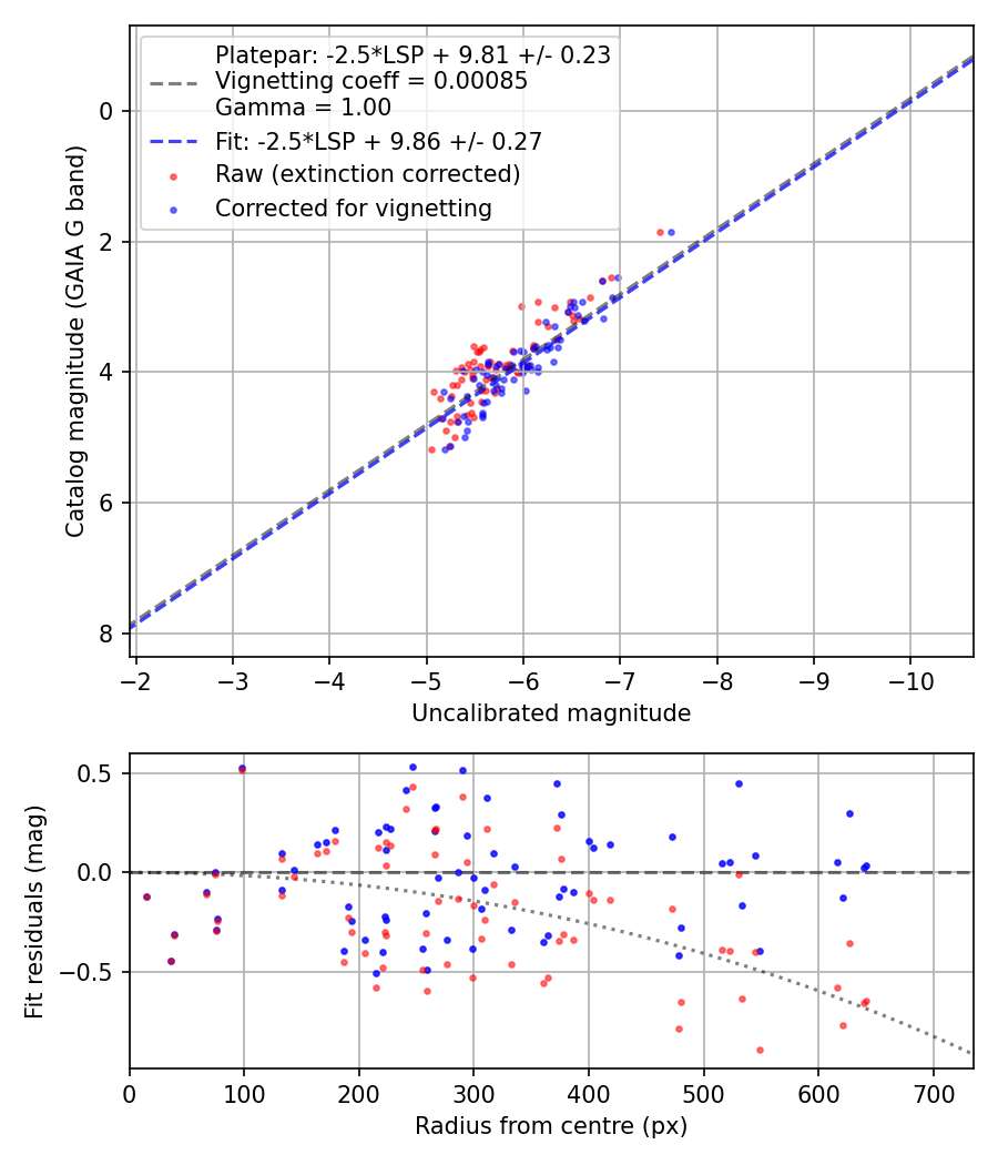 Photometry report