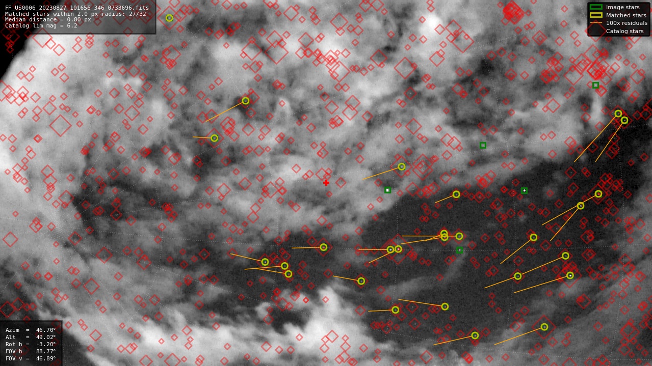 Astrometry report