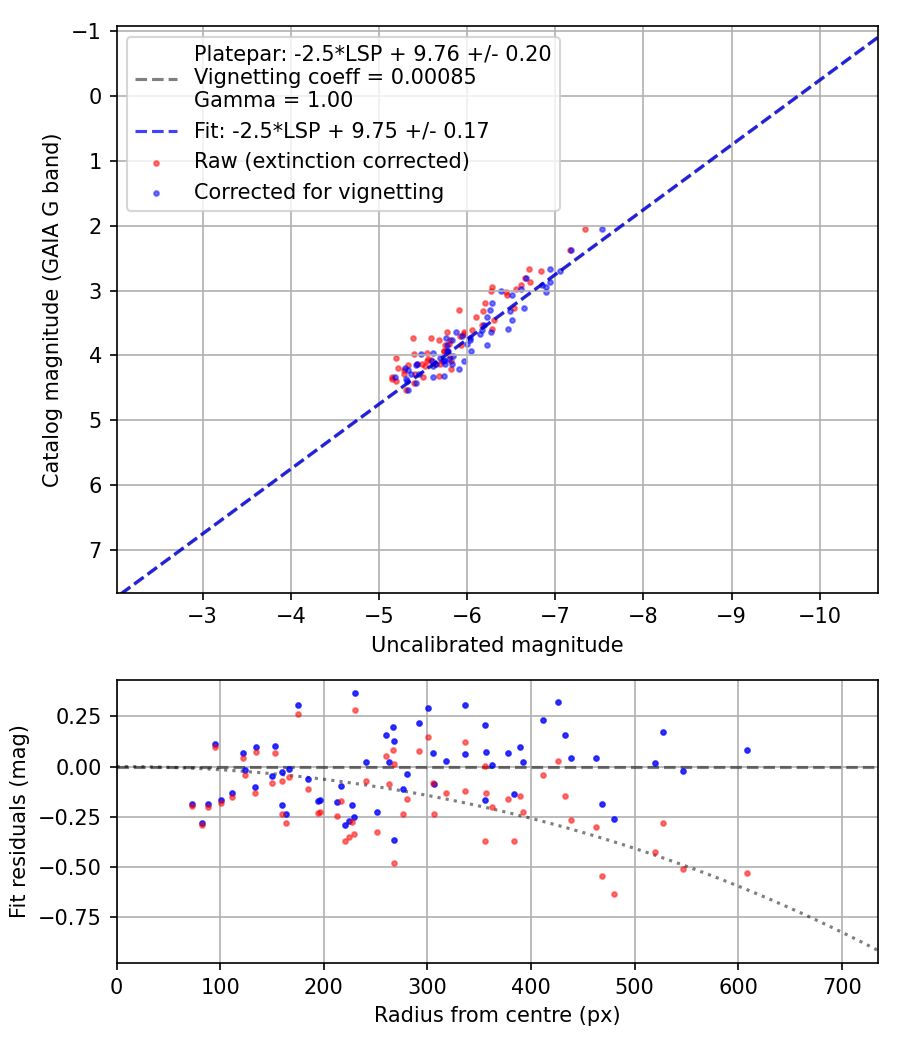 Photometry report