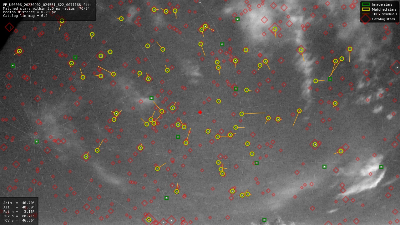 Astrometry report