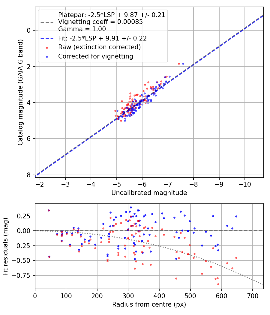 Photometry report