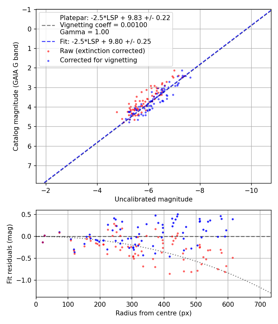 Photometry report