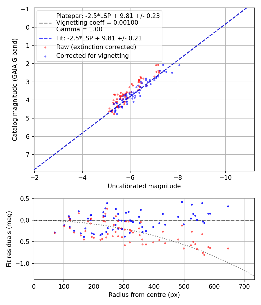 Photometry report