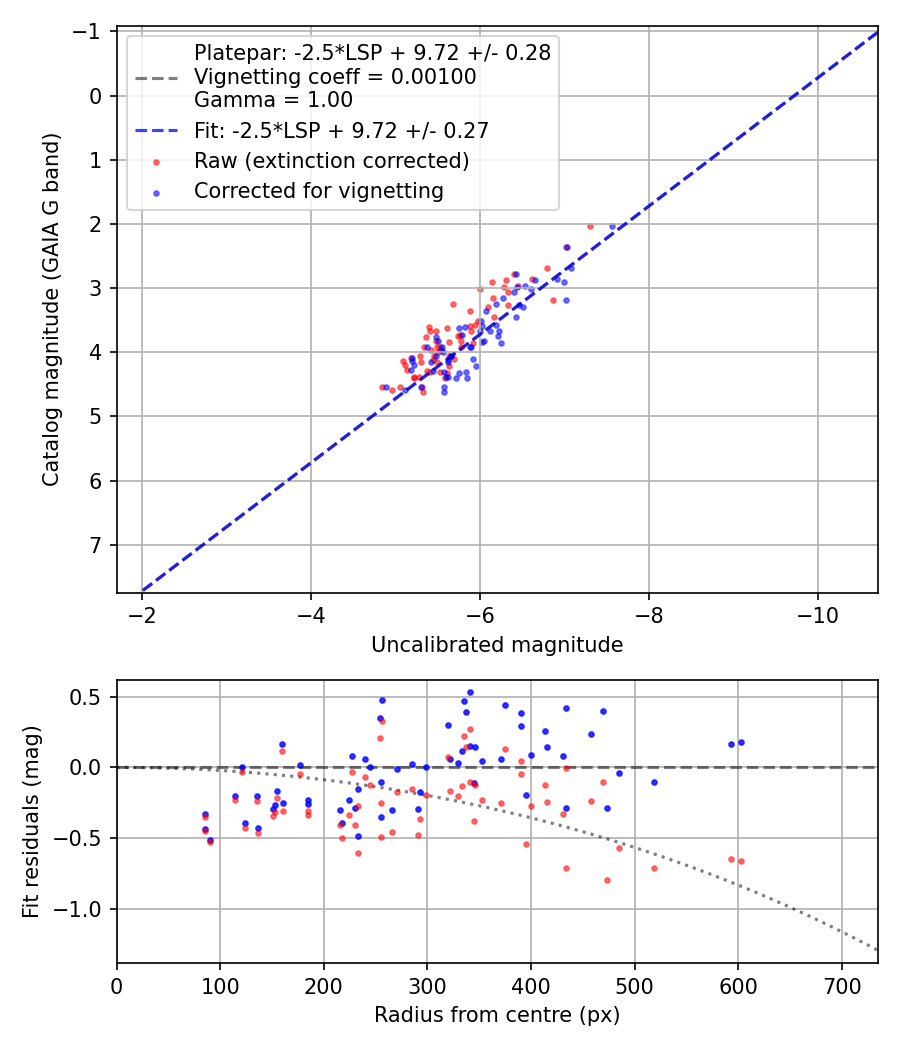 Photometry report