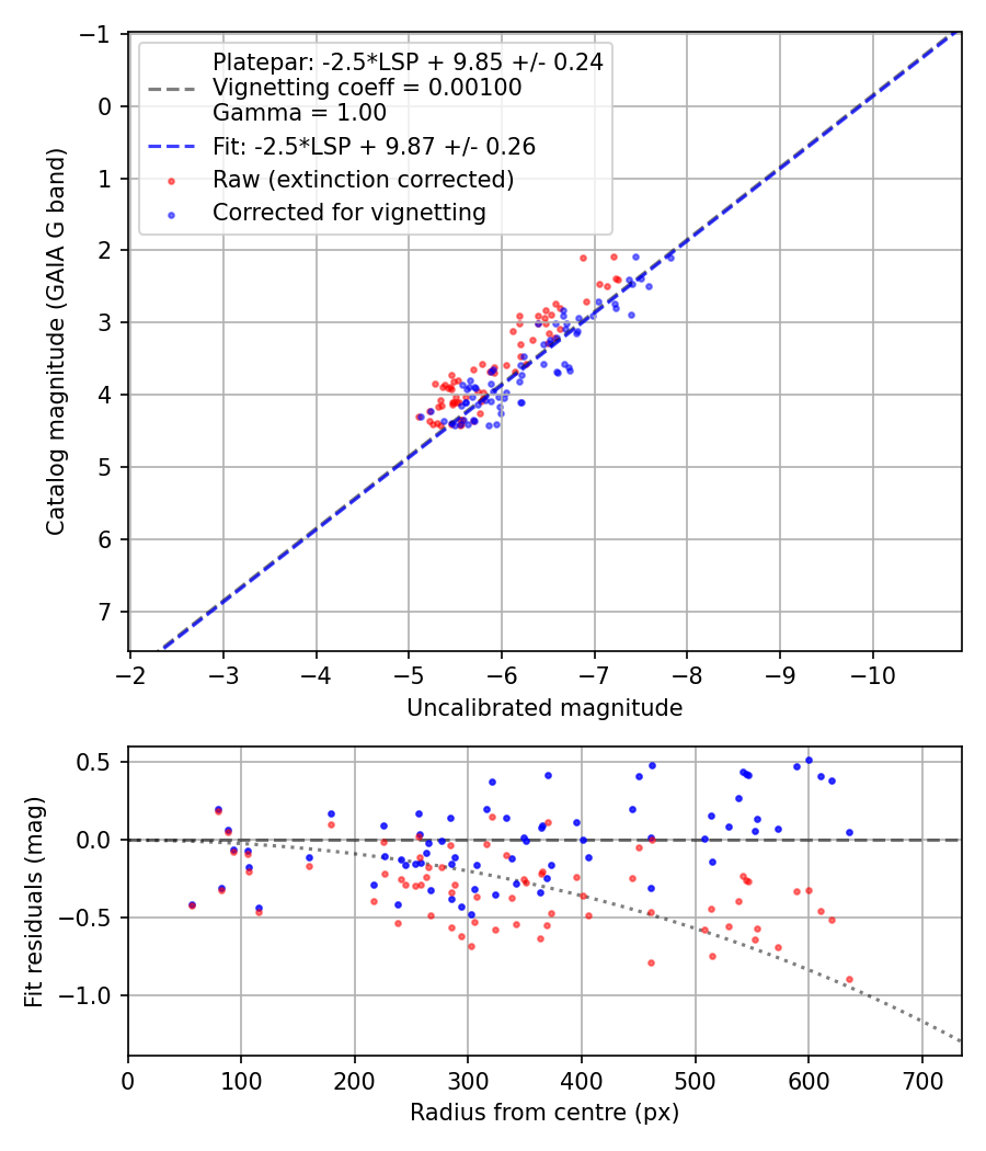 Photometry report