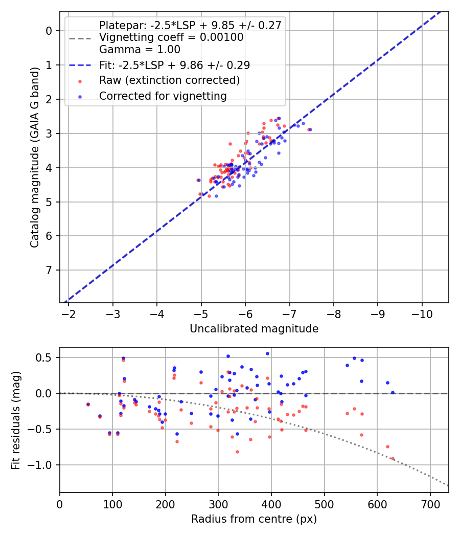 Photometry report