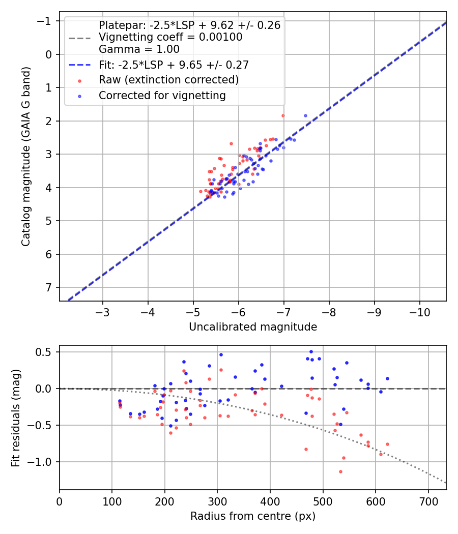 Photometry report