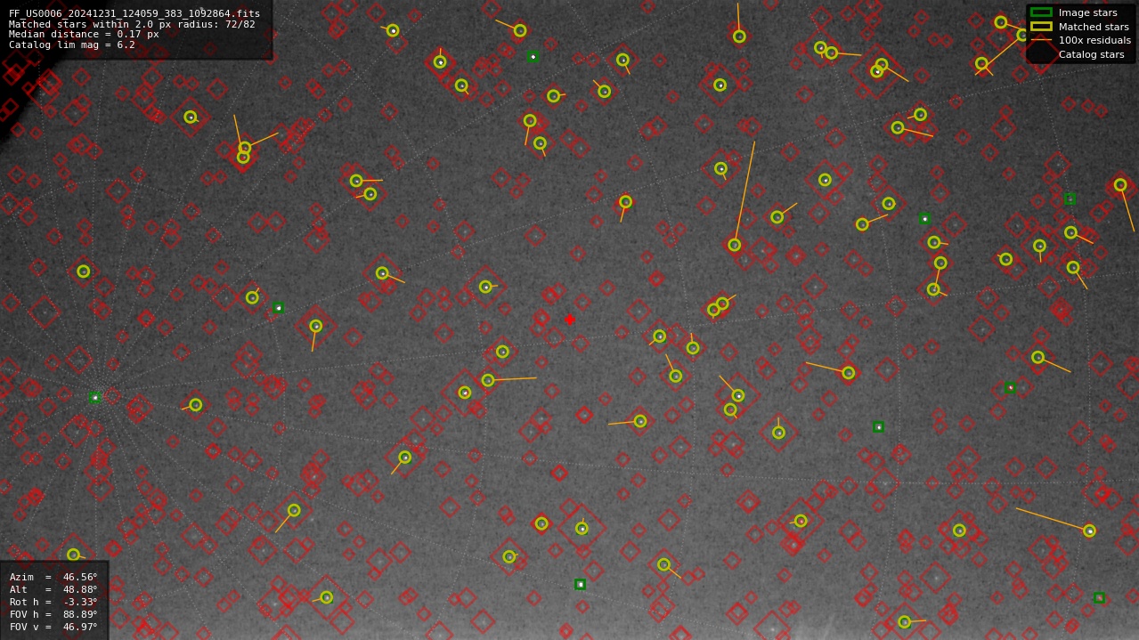 Astrometry report