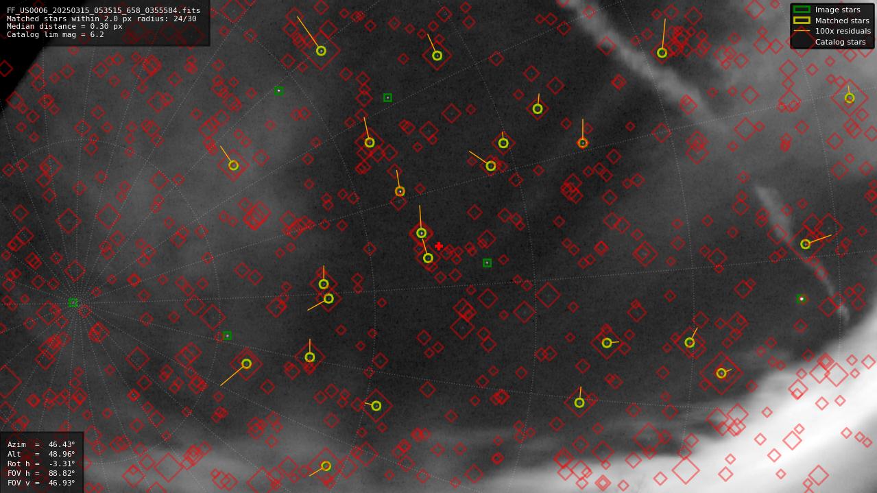 Astrometry report