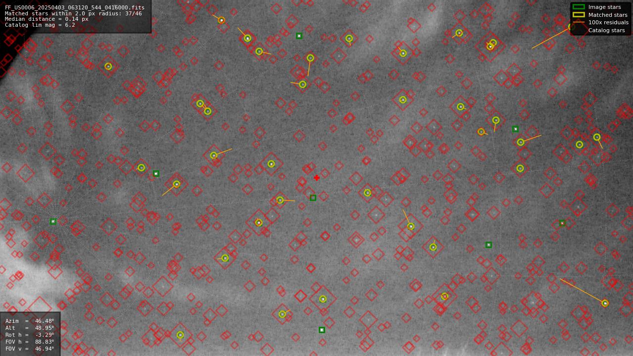 Astrometry report
