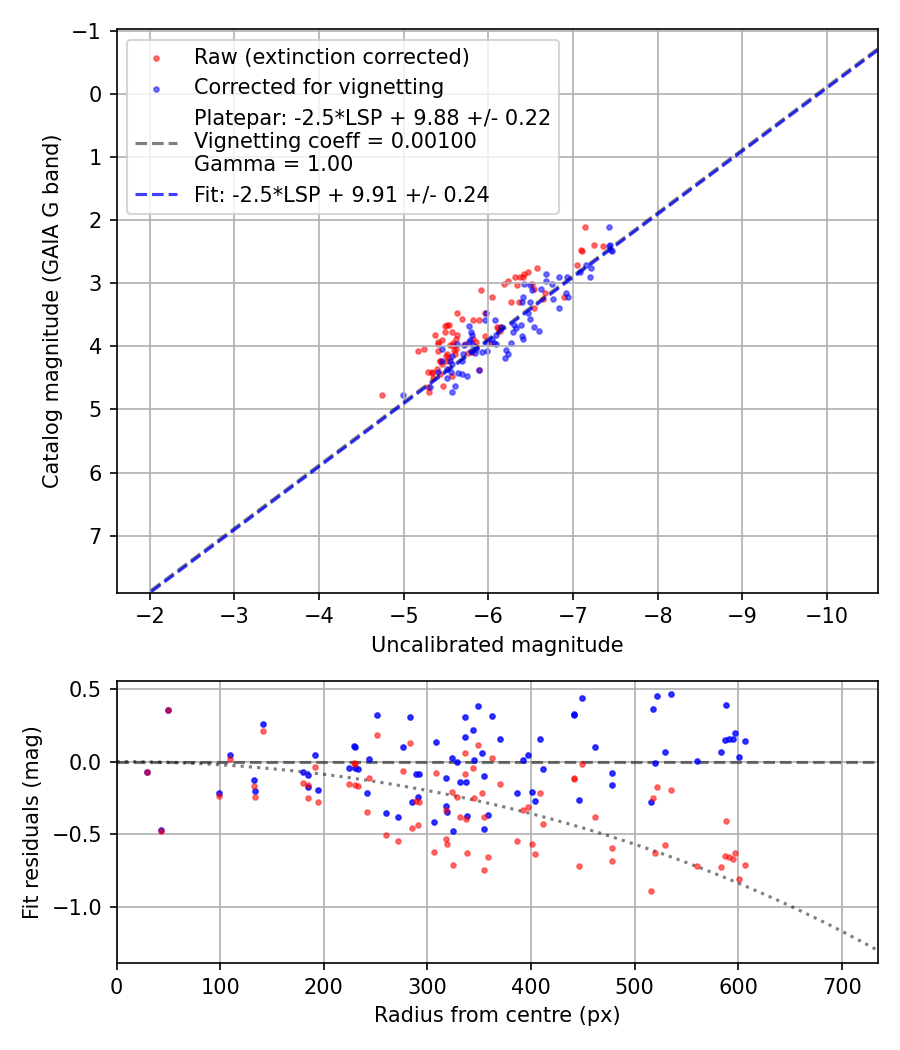 Photometry report
