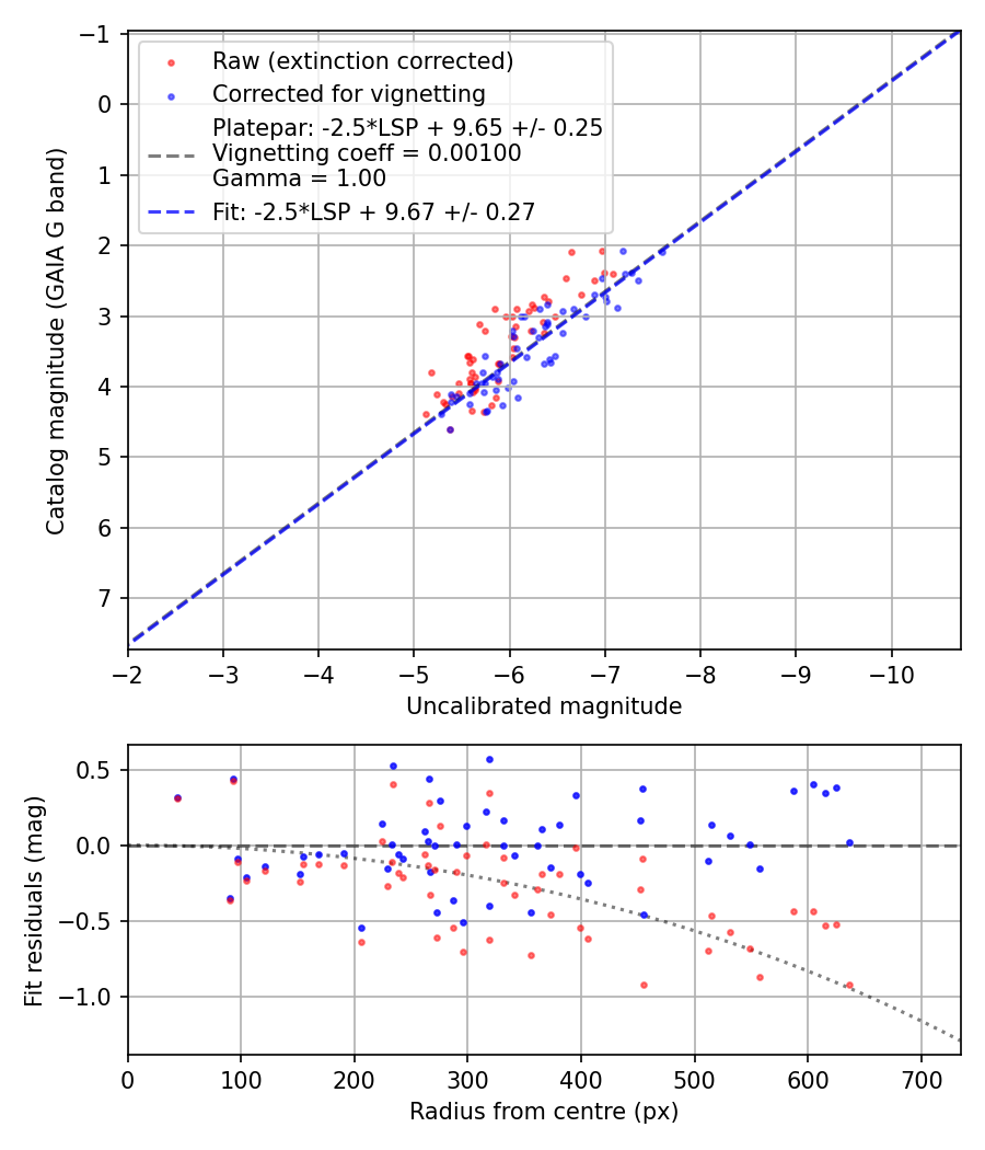 Photometry report