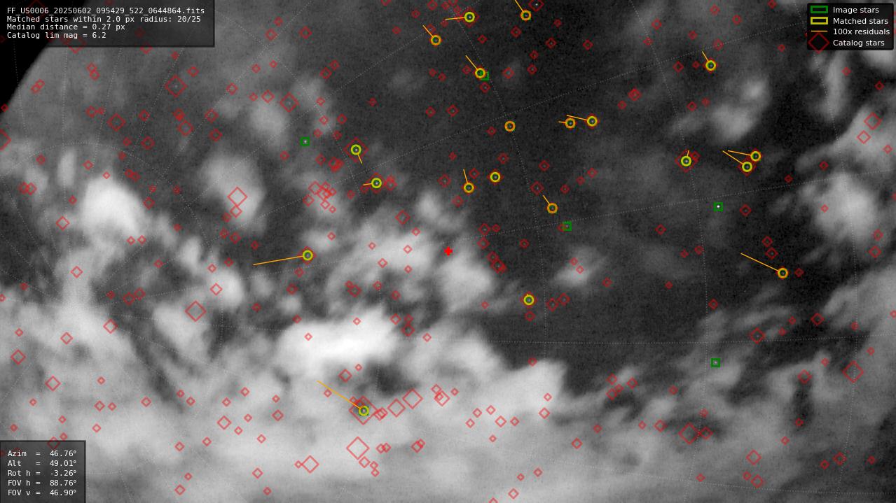 Astrometry report