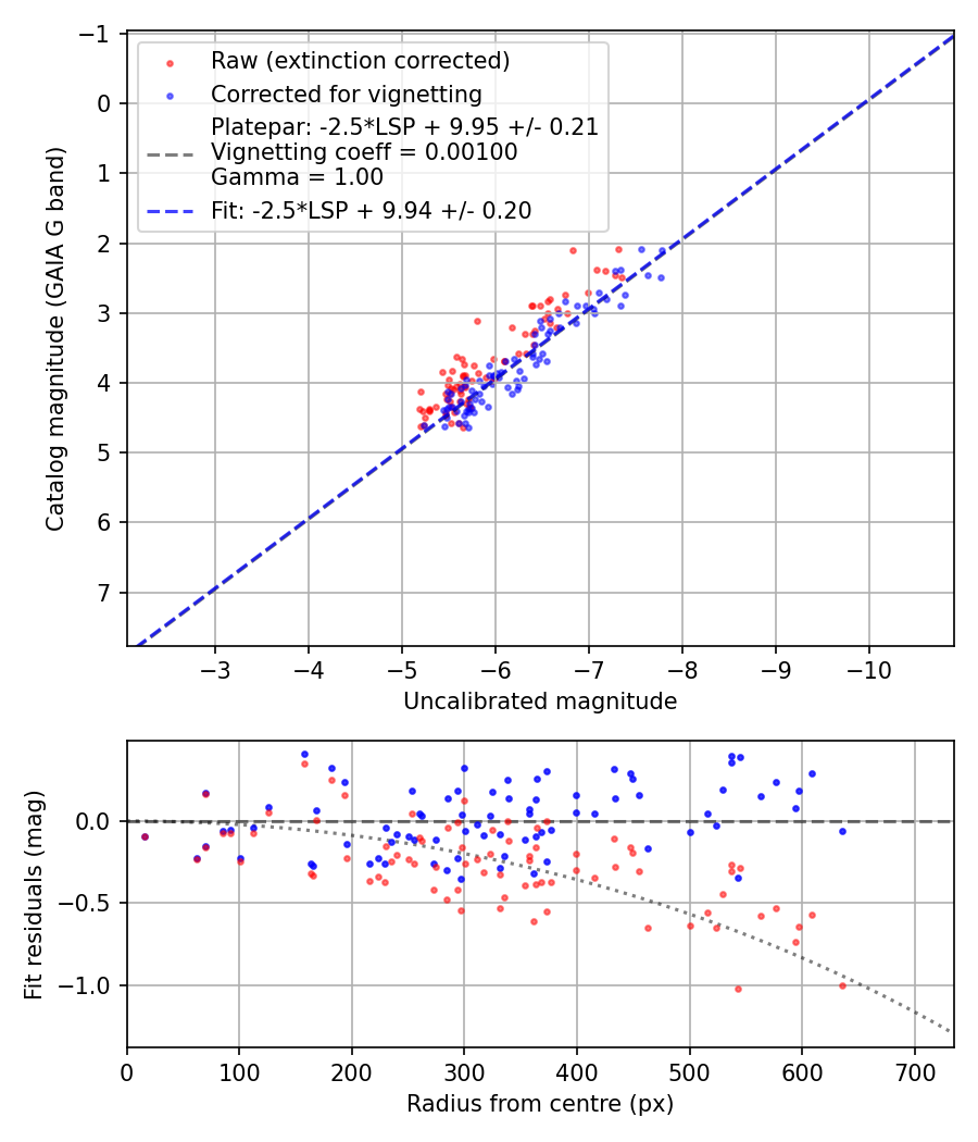 Photometry report