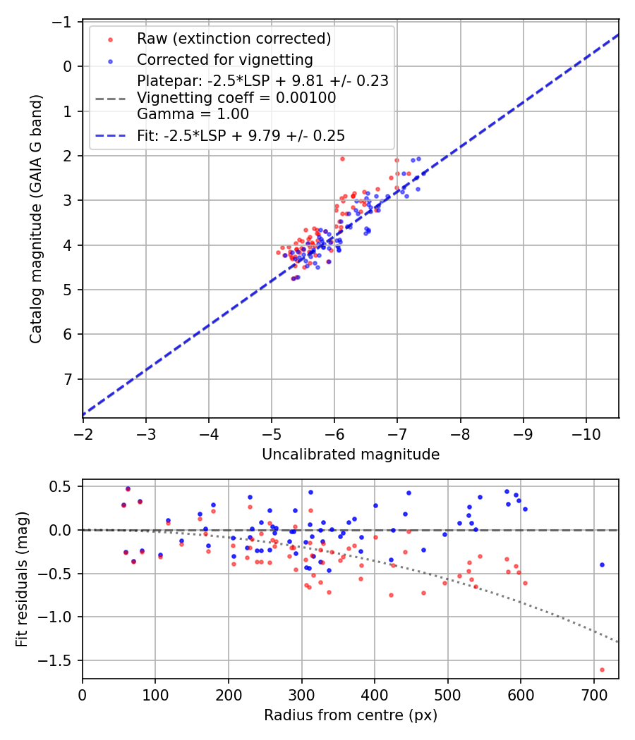 Photometry report