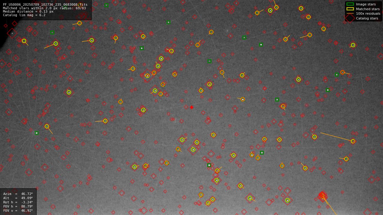 Astrometry report