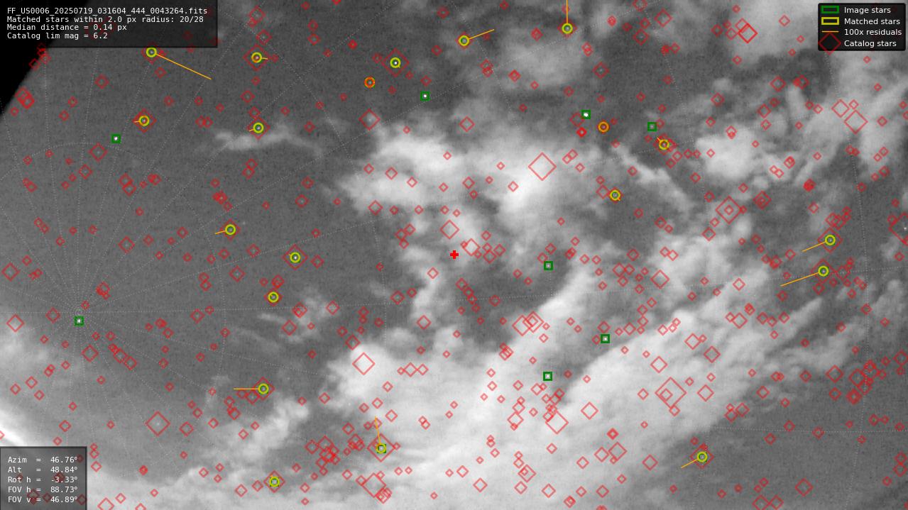 Astrometry report